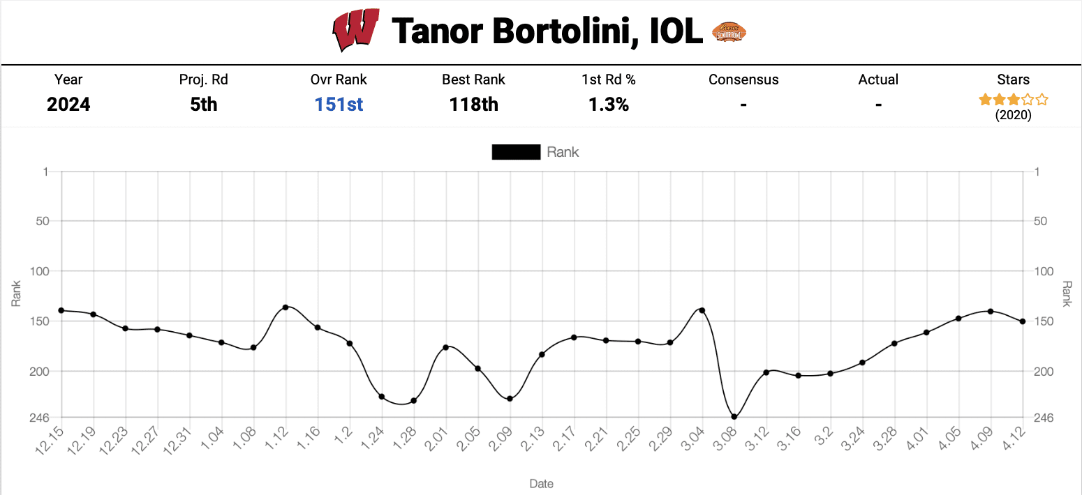 Tanor Bortolini NFL Mock Draft Database